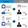 TOPKNOT Dog Tie Out Cable and Stake for Camping,360?Swivel Dog Run- No Tangle,with 30FT Heavy Duty Cable,Dog Runner for Yard Rust Proof Can Hold 2 Dogs- Up to 150LBS,Ideal for Outdoor Camping - Image 7